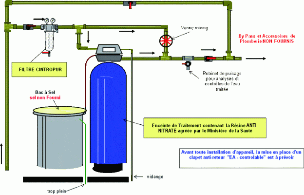 Linstallation dun adoucisseur deau